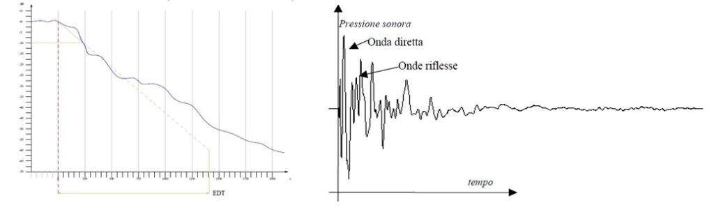 Acustica sale da concerto: diagrammi edt e risposta all'impulso