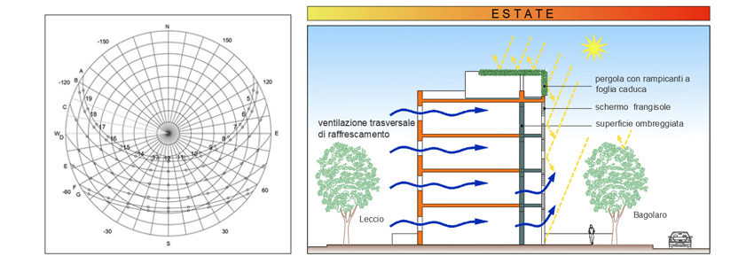 Bioarchitettura o architettura bioclimatica: schema estate