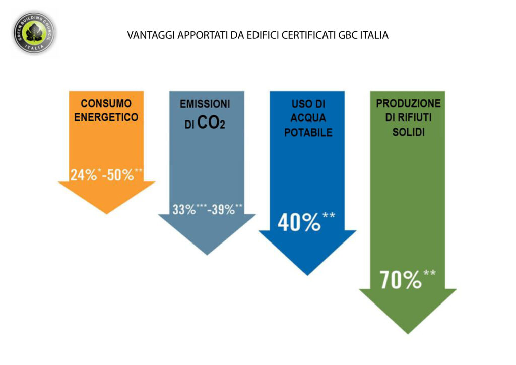 Schema vantaggi apportati da edifici certificati GBC Italia