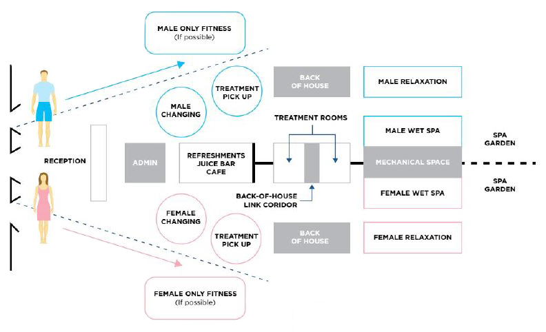 The spa: distribution scheme of the functional environments