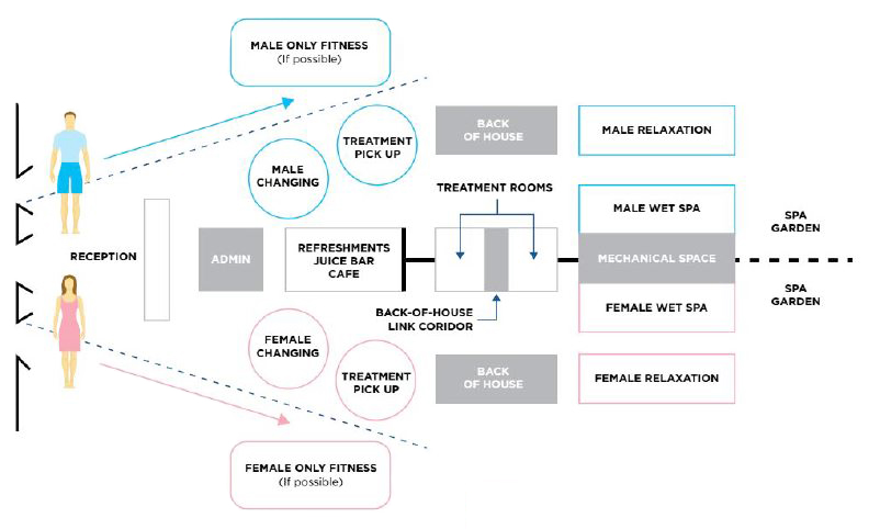 La spa: schema distributivo degli ambienti funzionali