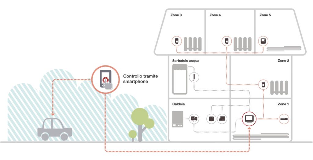 Energy saving at home: heating system control with wifi