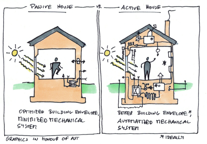 Passive house versus active house: comparison scheme