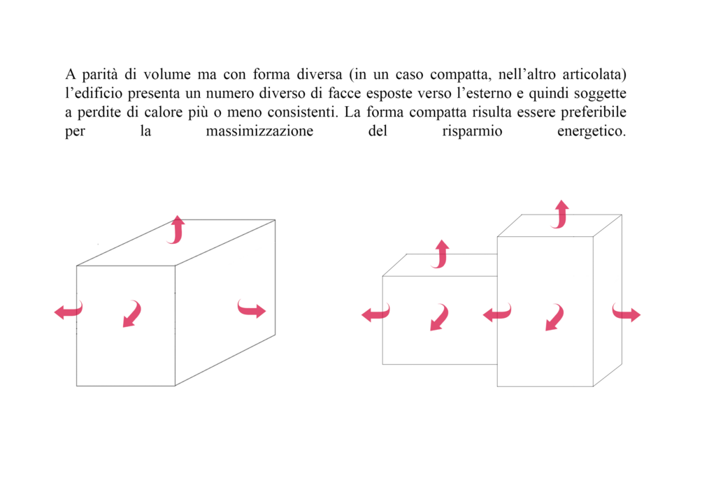 Passive house: compact house scheme versus articulated house scheme