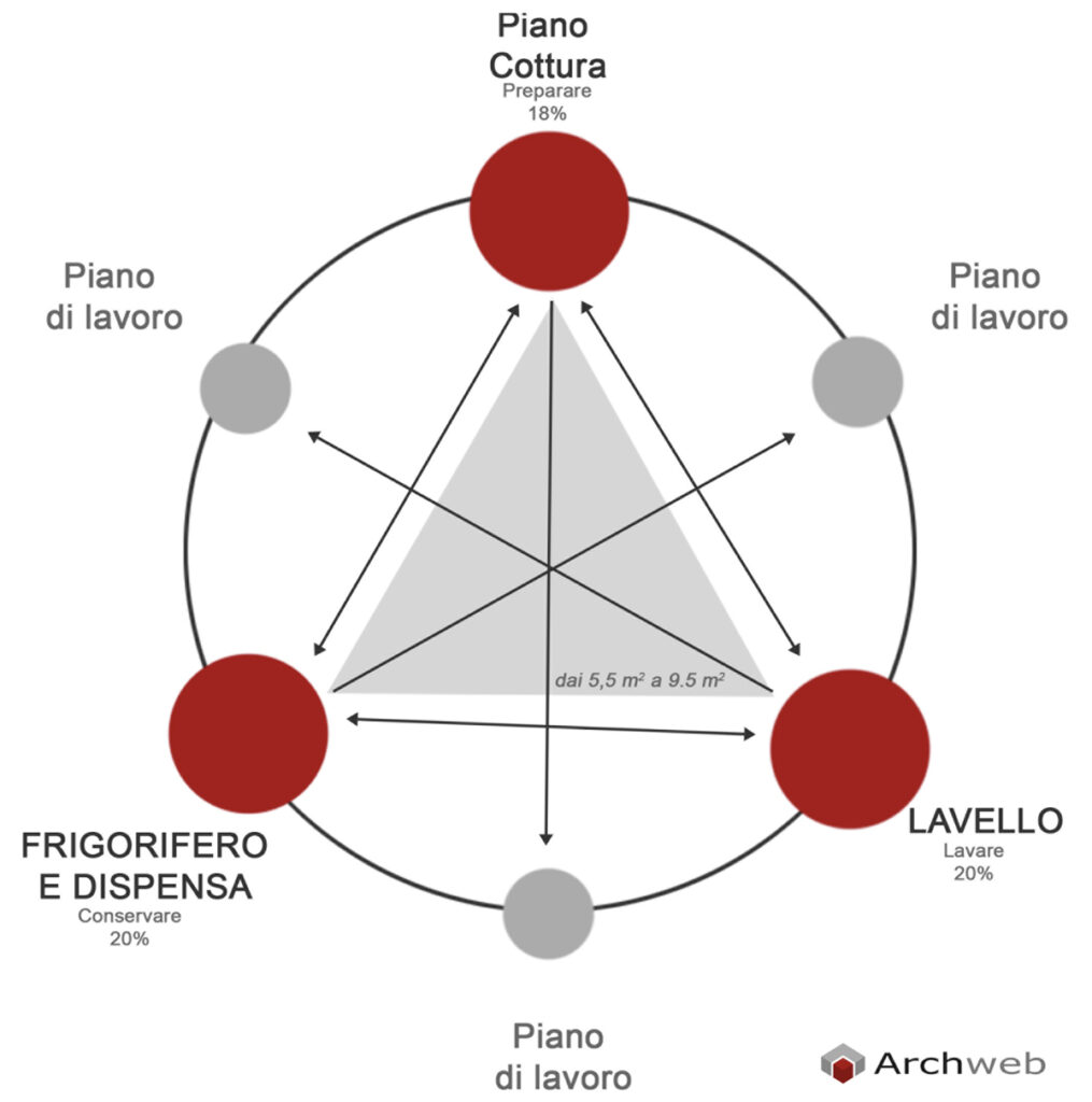 Comfort degli ambienti: percentuali di utilizzo della zona operativa della cucina - Archweb