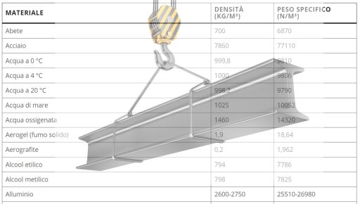 Tabelle densità e peso specifico di alcuni materiali