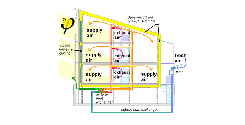 Passive buildings with high energy performance and high living standards