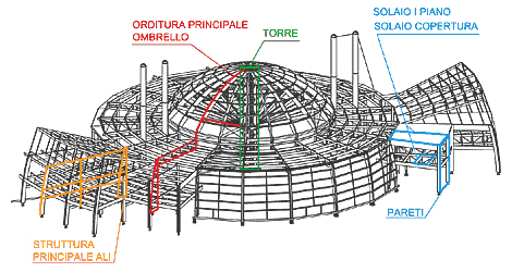 Schema strutturale della grande copertura ad ombrello