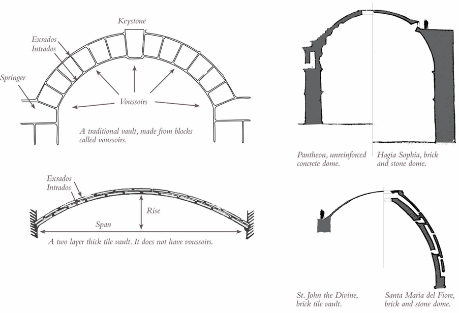 Comparison of Thickness of Vaults and Domes