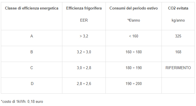 Energy efficiency class table - Cooling efficiency - Consumption in the summer period - CO2 avoided