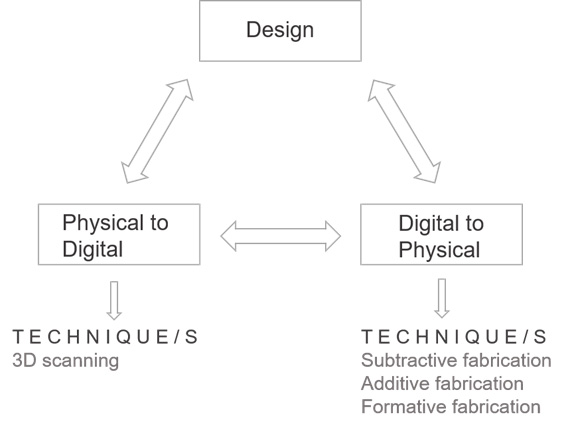 Schema della fabbricazione digitale