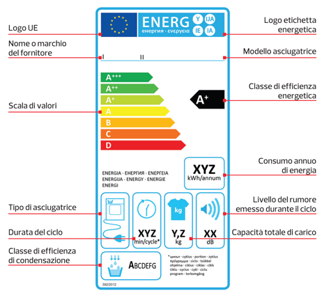 How to read the energy label