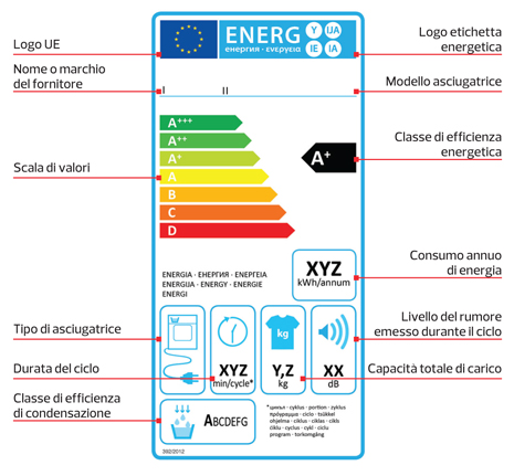 Come leggere l'etichetta energetica