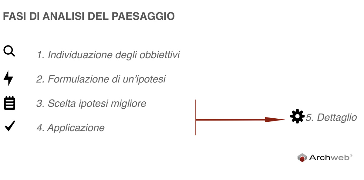 L’analisi paesaggistica e territoriale - Schema Archweb fasi di analisi del paesaggio