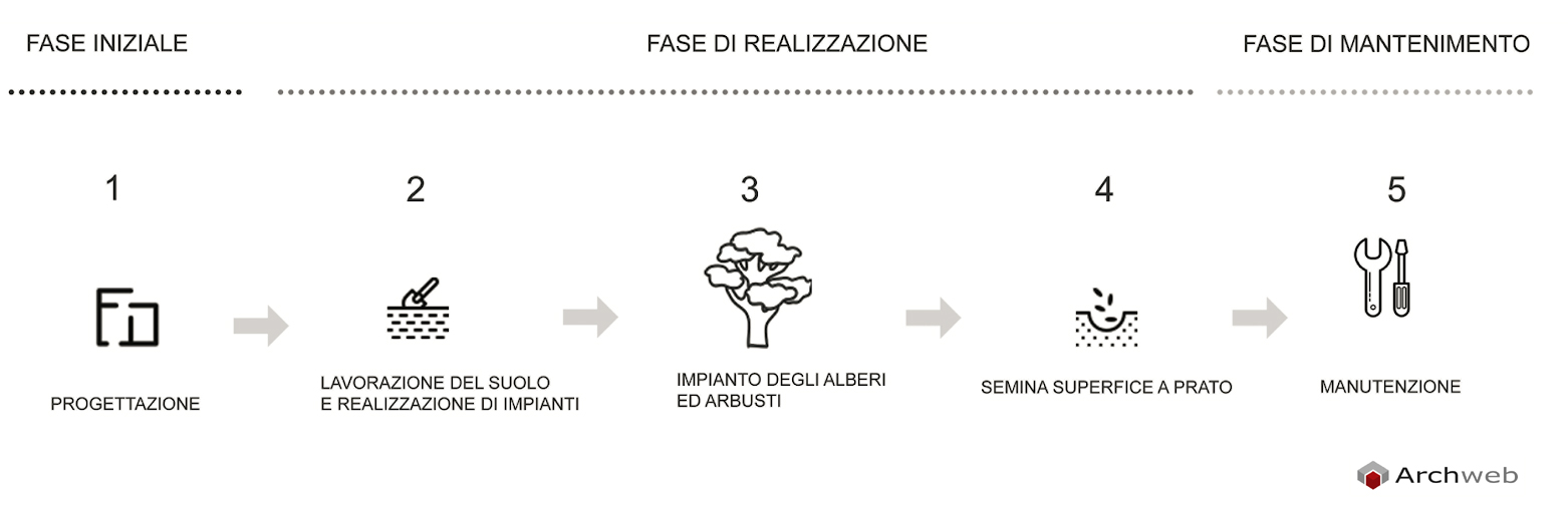 The design of public space: structuring of the intervention