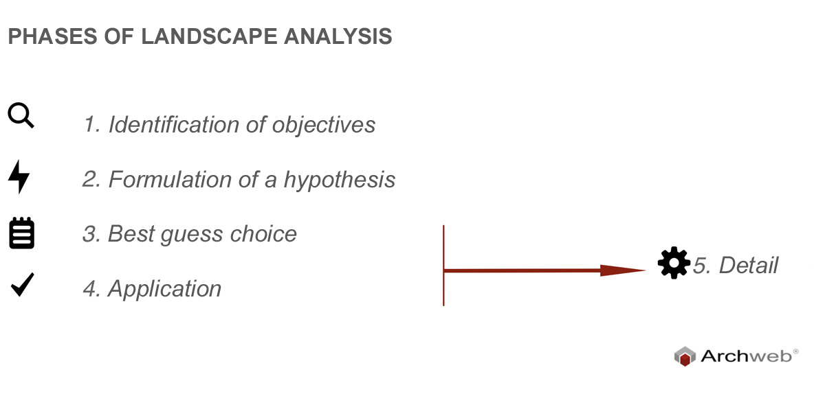 Landscape and territorial analysis - Archweb scheme for landscape analysis phases