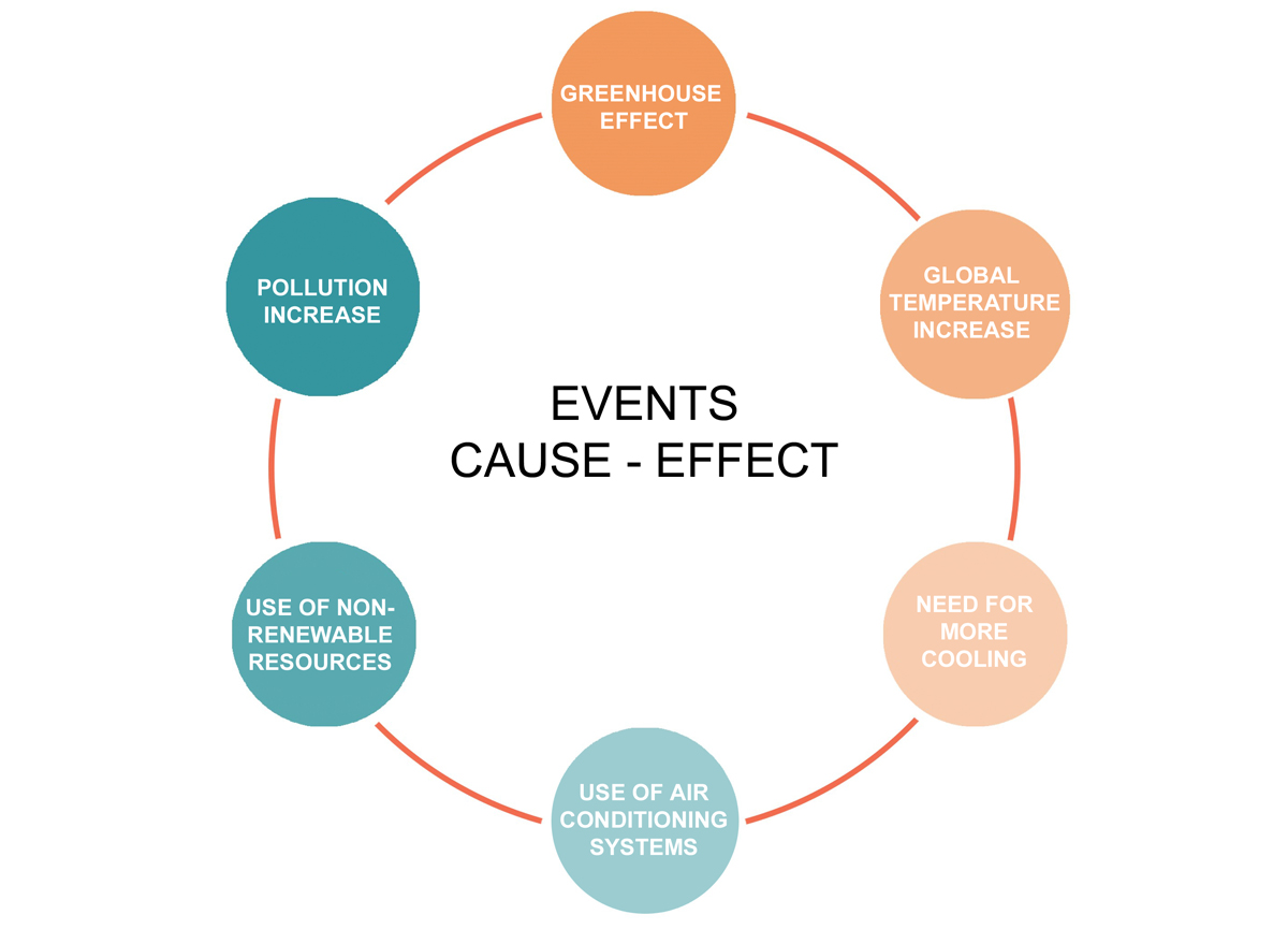Greenhouse effect cause-effect event diagram