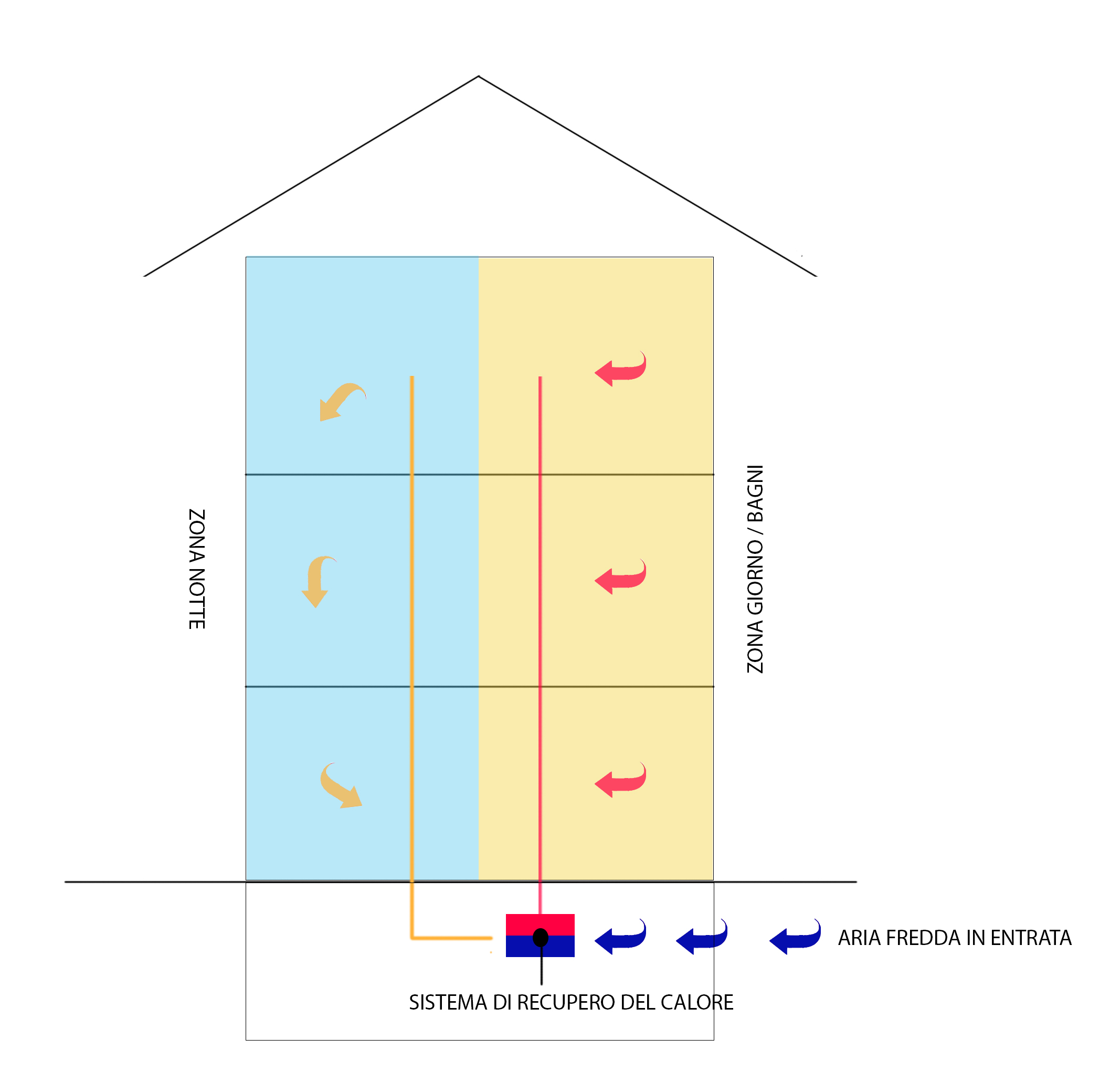 The passive house: controlled ventilation scheme