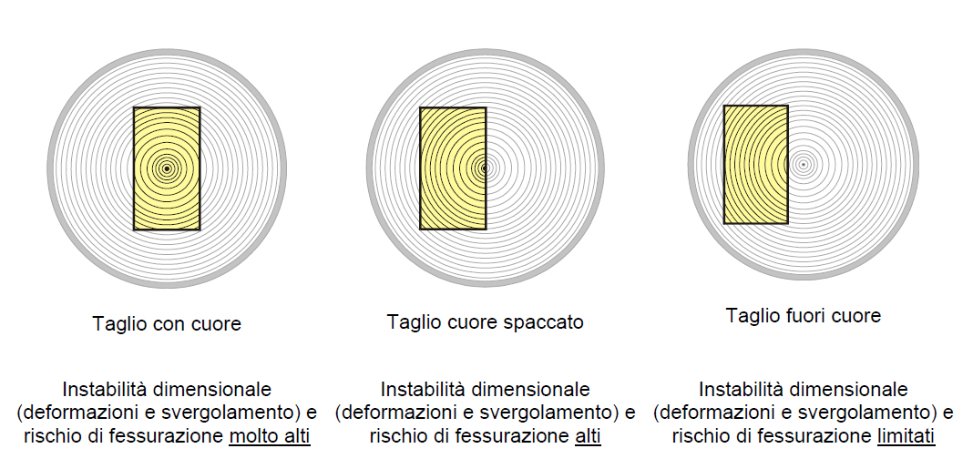 Wood for construction: possible types of cuts
