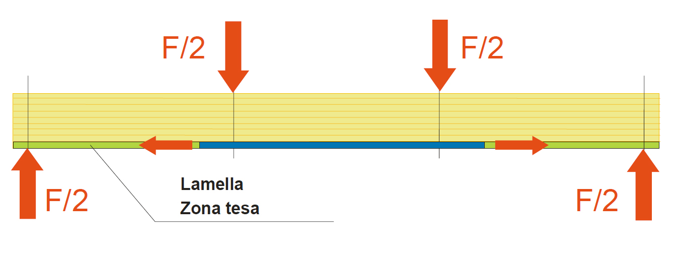 Trave di legno lamellare sottoposta ad una prova di flessione su 4 punti
