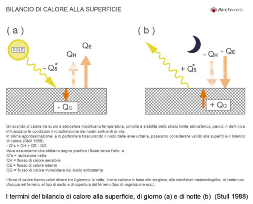 Calore alla Superficie dwg