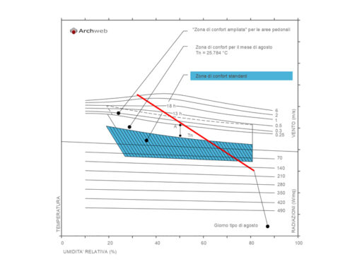 Diagramma zona confort dwg
