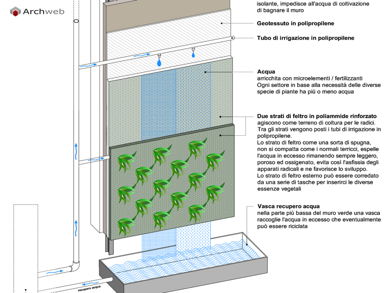 Funzionamento giardino verticale