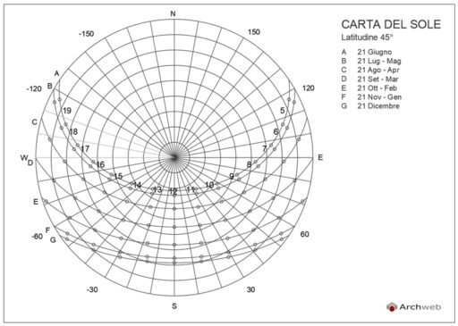 Carta del sole 01 dwg