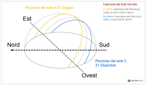 Percorso del sole dwg