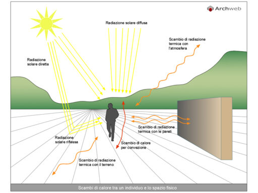 Scambi di calore dwg