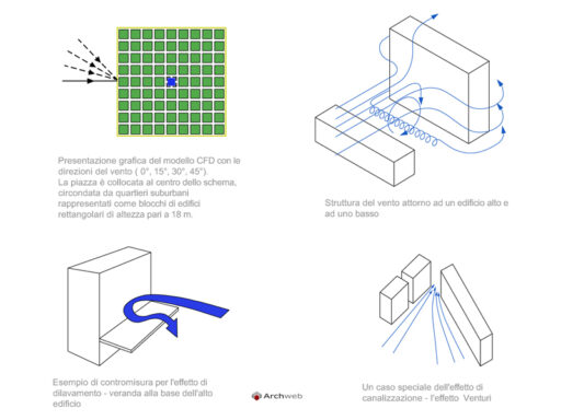 Il vento e gli edifici 02 dwg