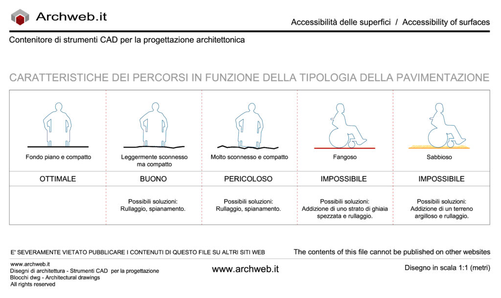 Accessibilità superfici dwg