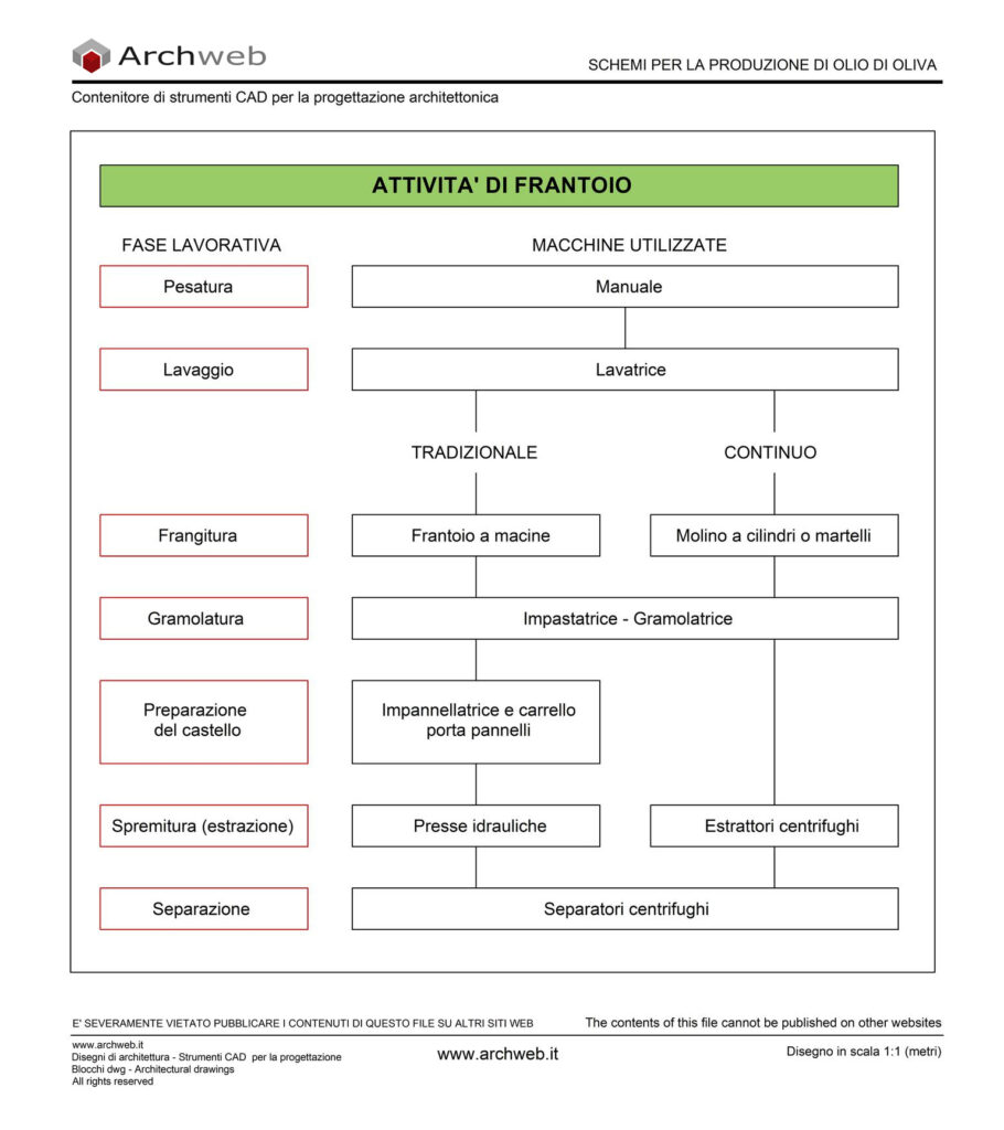Schema produzione olio oliva dwg