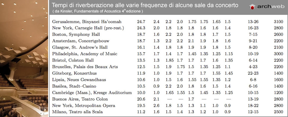 Acoustics of concert halls: Table of reverberation times at various frequencies of some concert halls