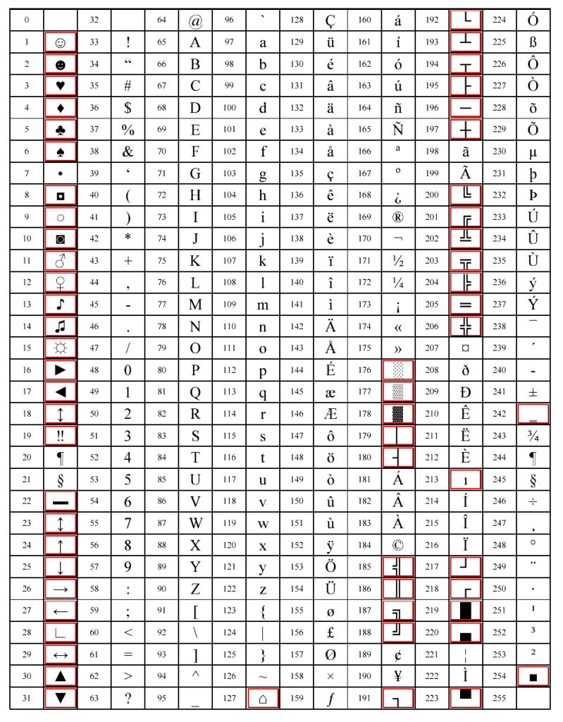 ASCII table, codes for character encoding