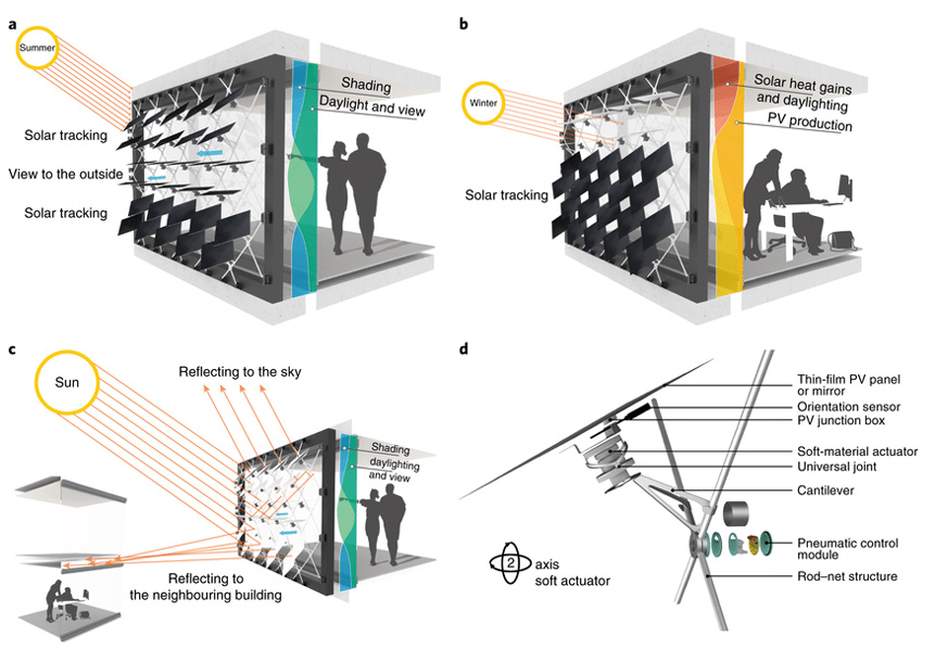 Pannelli solari mobili intelligenti, capaci di far risparmiare molta più energia e al tempo stesso di produrla con la giusta quantità di luce o ombra