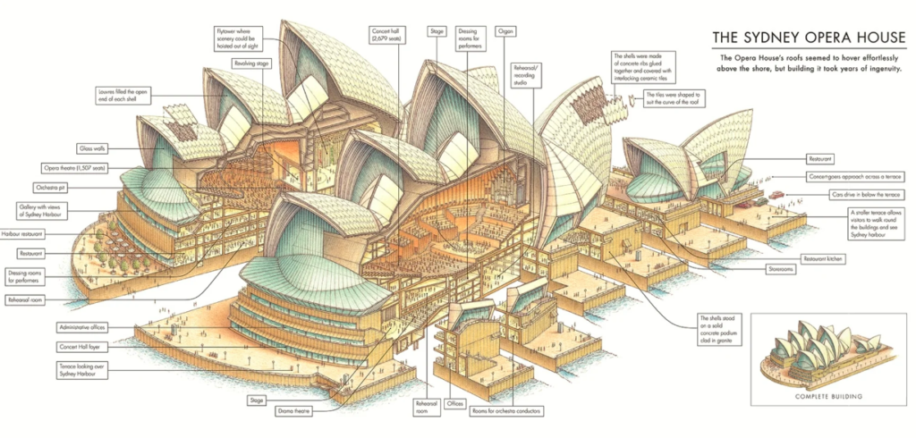Uno spaccato del teatro dell'opera di Sydney