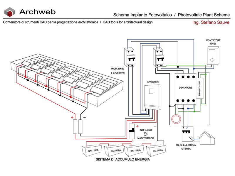 Schema funzionale di un impianto fotovoltaico