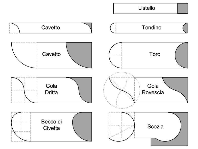 Modanature classiche (dal Vignola)